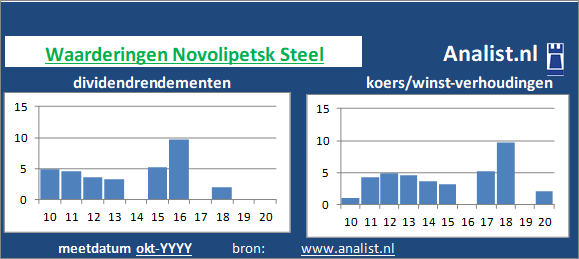 dividenden/><BR><p>Het bedrijf  keerde in de voorbije 5 jaar geen dividenden uit. Het doorsnee dividendrendement van het bedrijf over de periode 2015-2020 lag op 0,3 procent. </p></p><p class=